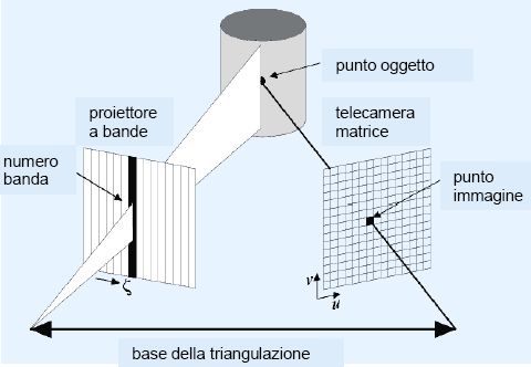 principio della triangolazione